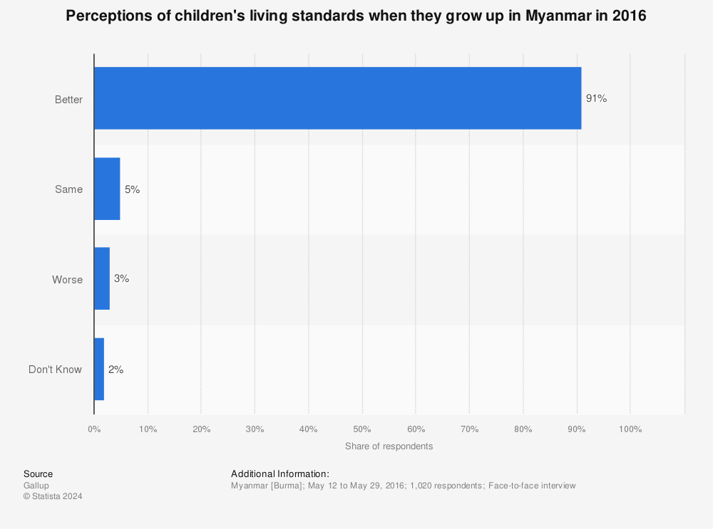 Statistic: Perceptions of children's living standards when they grow up in Myanmar in 2016 | Statista