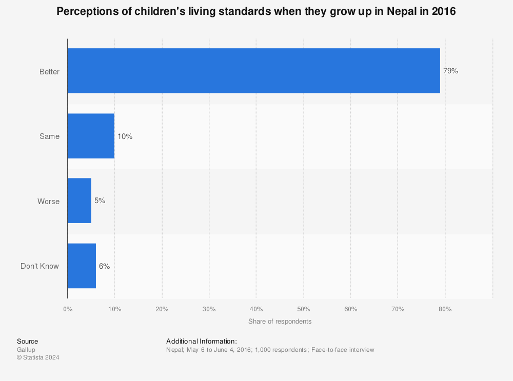 Statistic: Perceptions of children's living standards when they grow up in Nepal in 2016 | Statista
