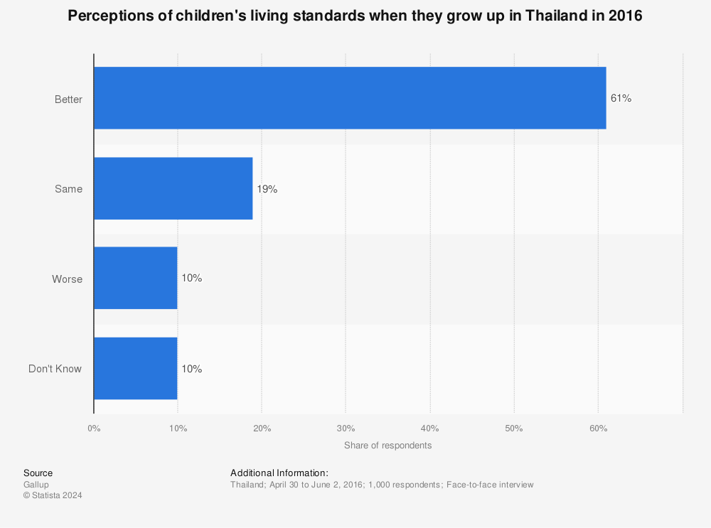 Statistic: Perceptions of children's living standards when they grow up in Thailand in 2016 | Statista