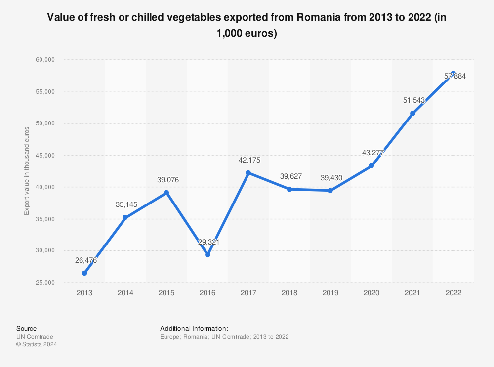 Statistic: Value of fresh or chilled vegetables exported from Romania from 2012 to 2021 (in 1,000 euros) | Statista