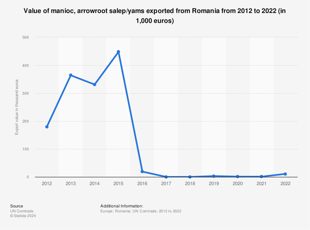Statistic: Value of manioc, arrowroot salep/yams exported from Romania from 2012 to 2022 (in 1,000 euros) | Statista
