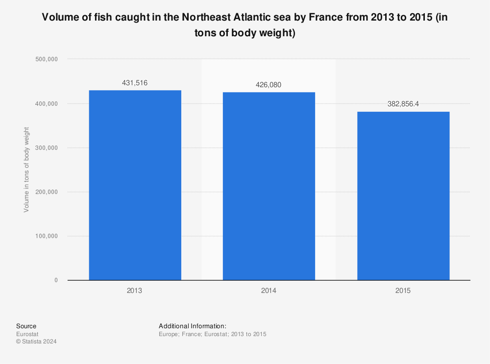 Statistic: Volume of fish caught in the Northeast Atlantic sea by France from 2013 to 2015 (in tons of body weight)  | Statista