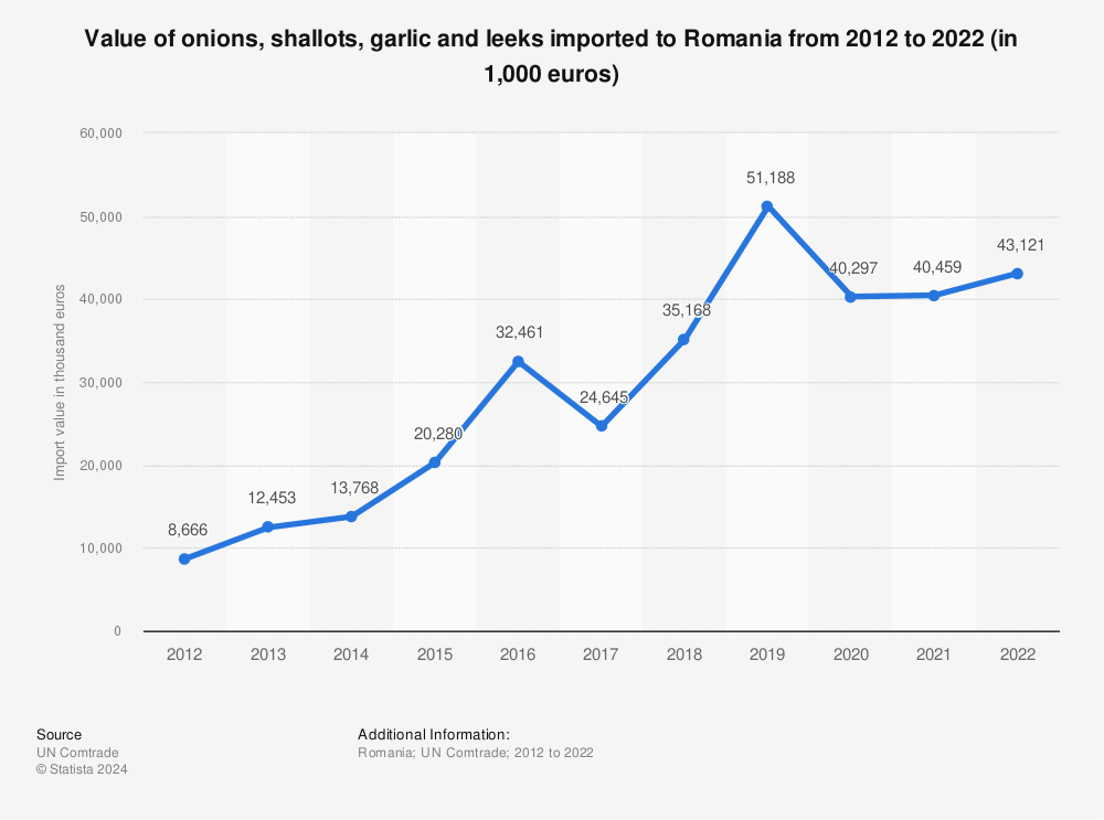 Statistic: Value of onions, shallots, garlic and leeks imported to Romania from 2012 to 2020 (in 1,000 euros) | Statista