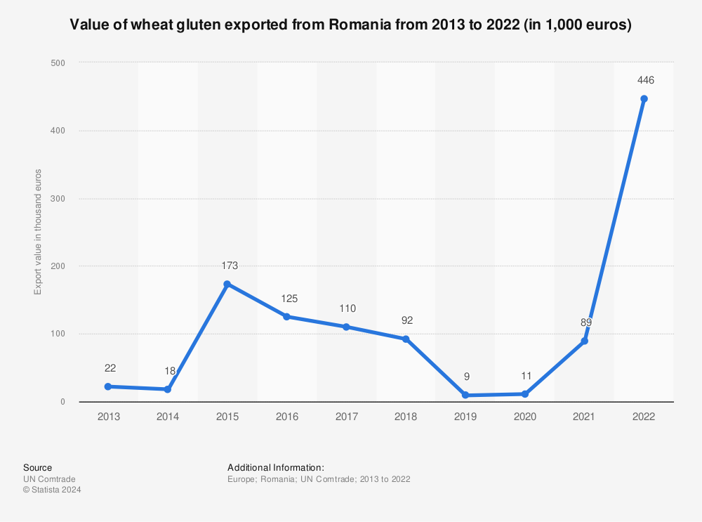 Statistic: Value of wheat gluten exported from Romania from 2012 to 2021 (in 1,000 euros) | Statista