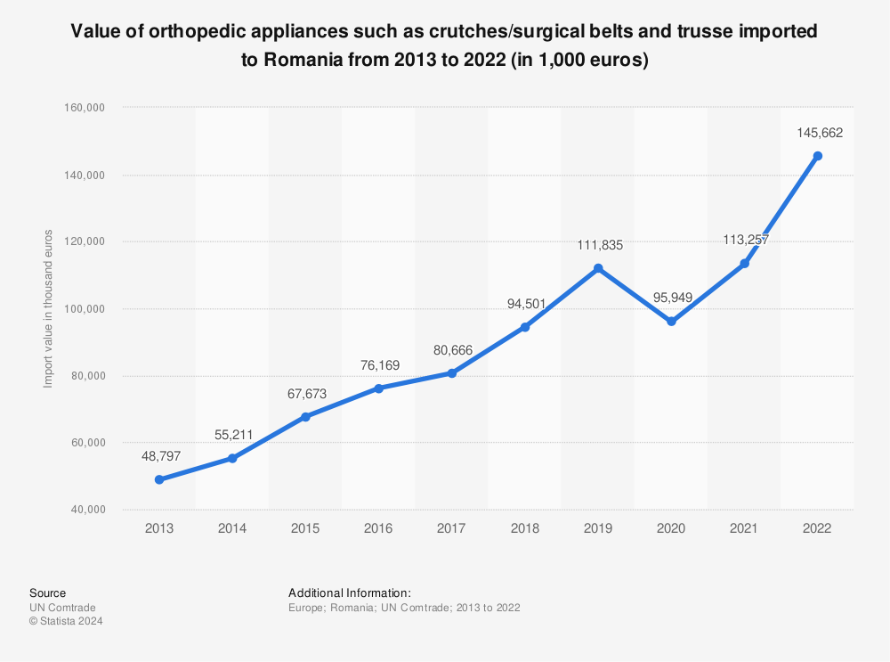 Statistic: Value of orthopedic appliances such as crutches/surgical belts and trusse imported to Romania from 2012 to 2021 (in 1,000 euros) | Statista