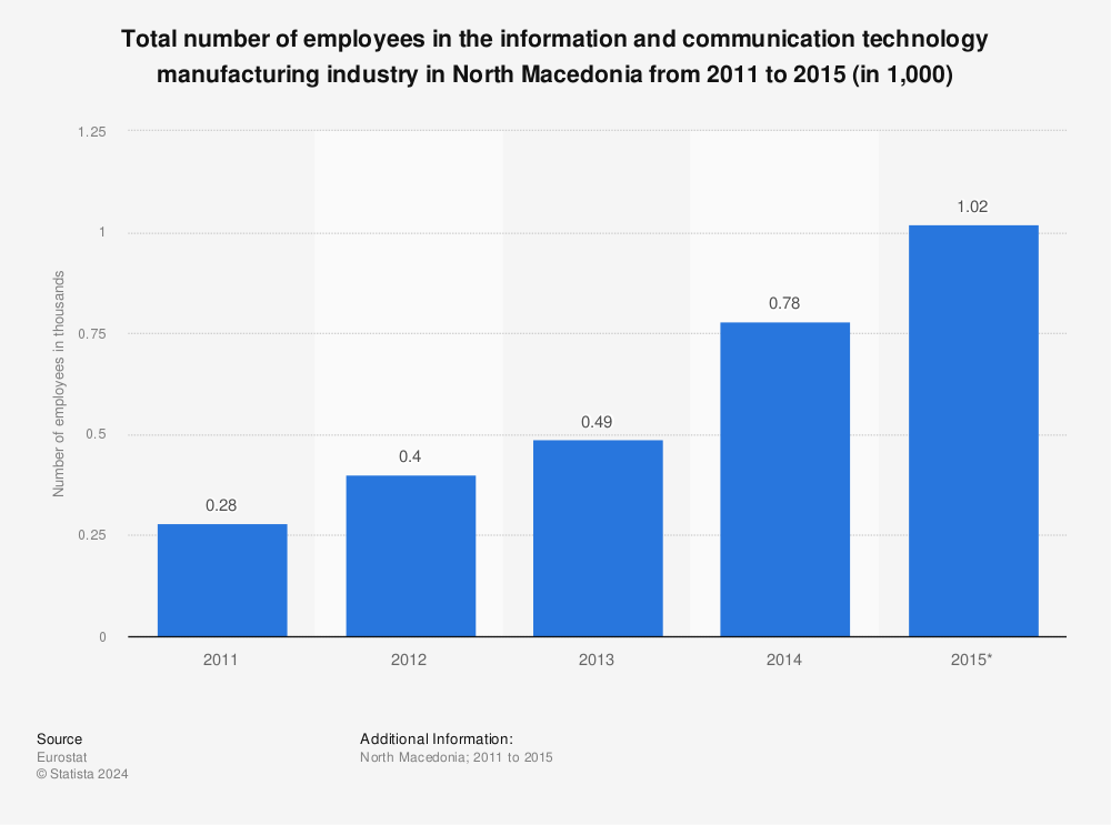 Statistic: Total number of employees in the information and communication technology manufacturing industry in North Macedonia from 2011 to 2015 (in 1,000) | Statista