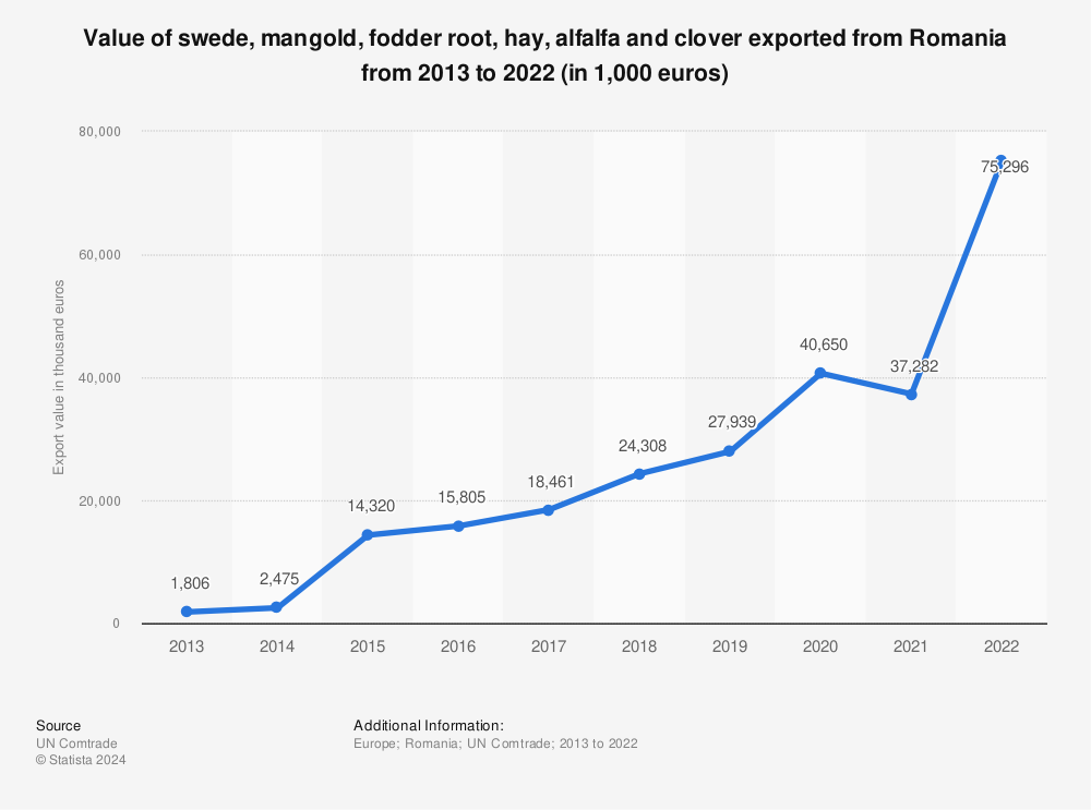 Statistic: Value of swede, mangold, fodder root, hay, alfalfa and clover exported from Romania from 2012 to 2021 (in 1,000 euros) | Statista