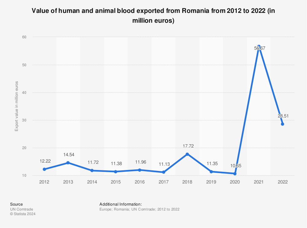 Statistic: Value of human and animal blood exported from Romania from 2012 to 2021 (in million euros) | Statista