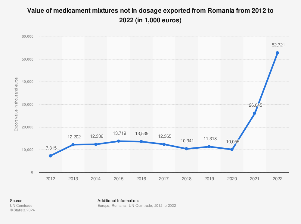 Statistic: Value of medicament mixtures not in dosage exported from Romania from 2012 to 2022 (in 1,000 euros) | Statista