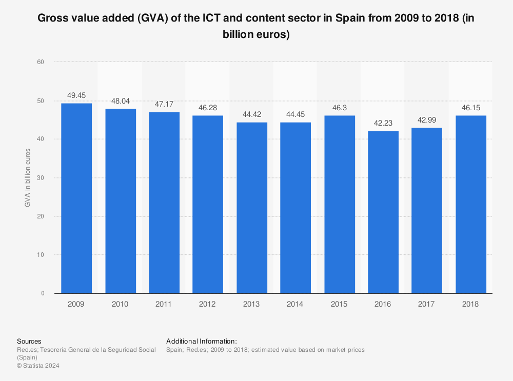 Statistic: Gross value added (GVA) of the ICT and content sector in Spain from 2009 to 2018 (in billion euros) | Statista