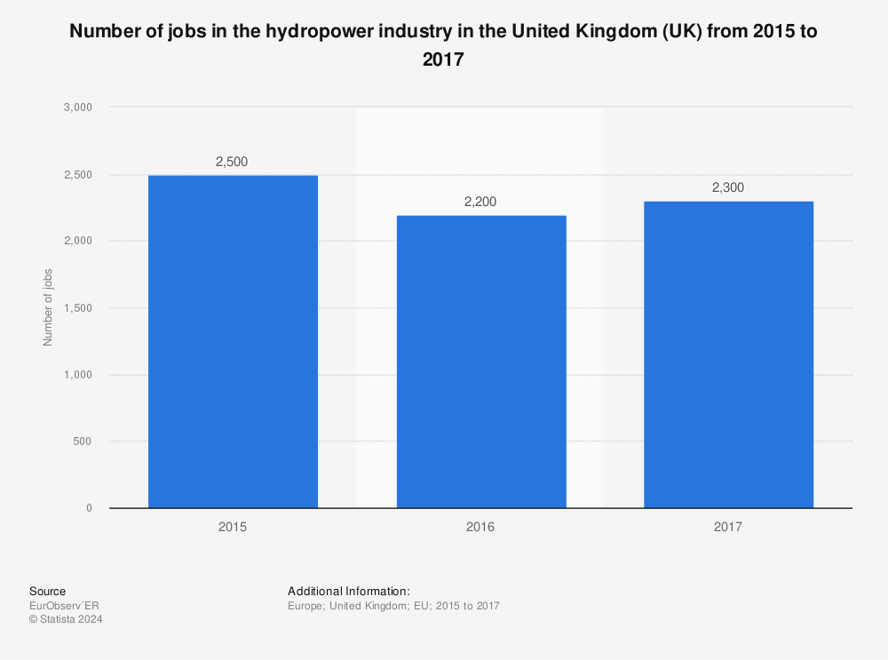 Statistic: Number of jobs in the hydropower industry in the United Kingdom (UK)  from 2015 to 2017 | Statista