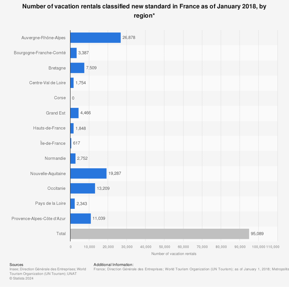 Statistic: Number of vacation rentals classified new standard in France as of January 2018, by region* | Statista