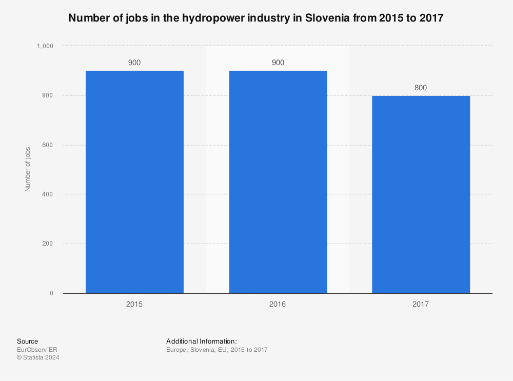 Statistic: Number of jobs in the hydropower industry in Slovenia  from 2015 to 2017 | Statista