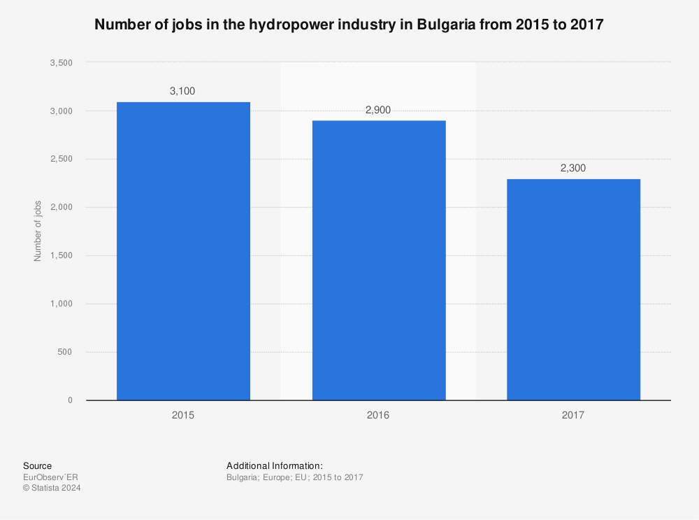 Statistic: Number of jobs in the hydropower industry in Bulgaria  from 2015 to 2017 | Statista