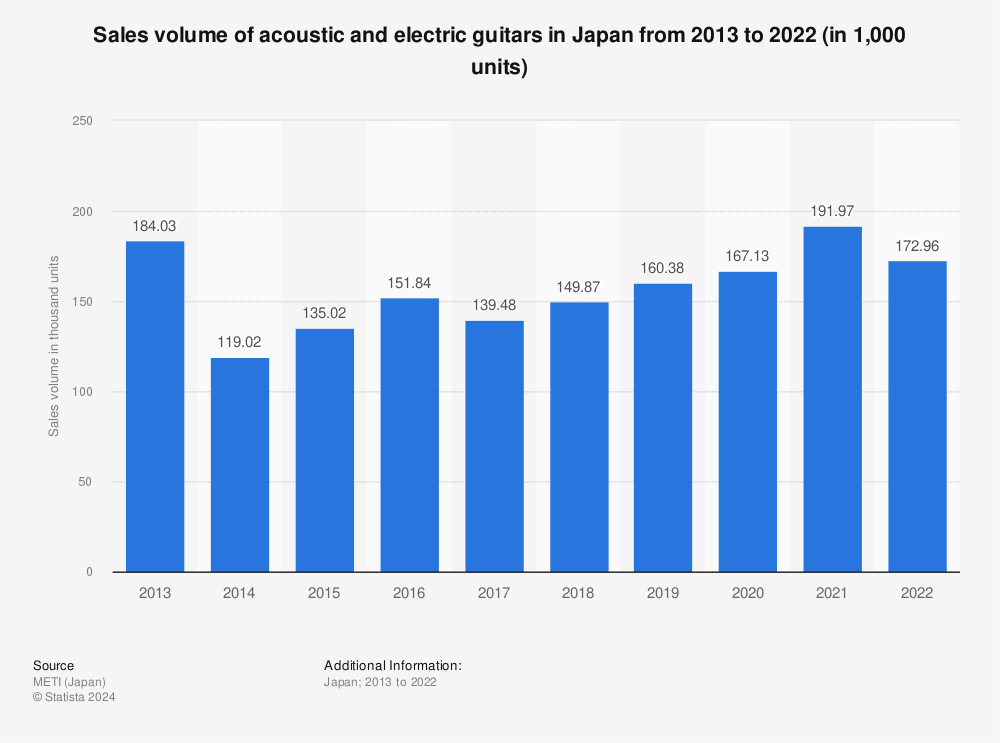 Statistic: Sales volume of acoustic and electric guitars in Japan from 2012 to 2020 (in 1,000 units) | Statista