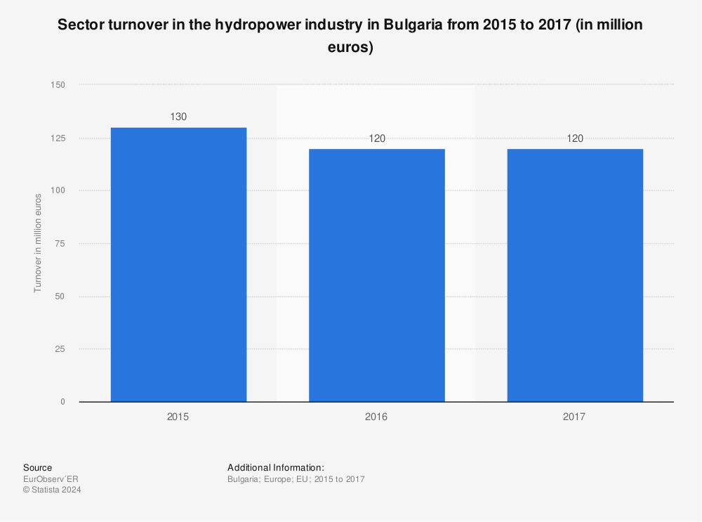 Statistic: Sector turnover in the hydropower industry in Bulgaria from 2015 to 2017 (in million euros) | Statista
