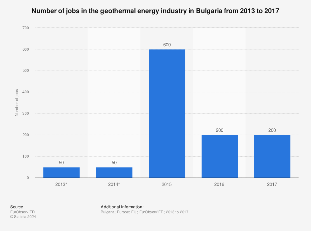 Statistic: Number of jobs in the geothermal energy industry in Bulgaria from 2013 to 2017 | Statista