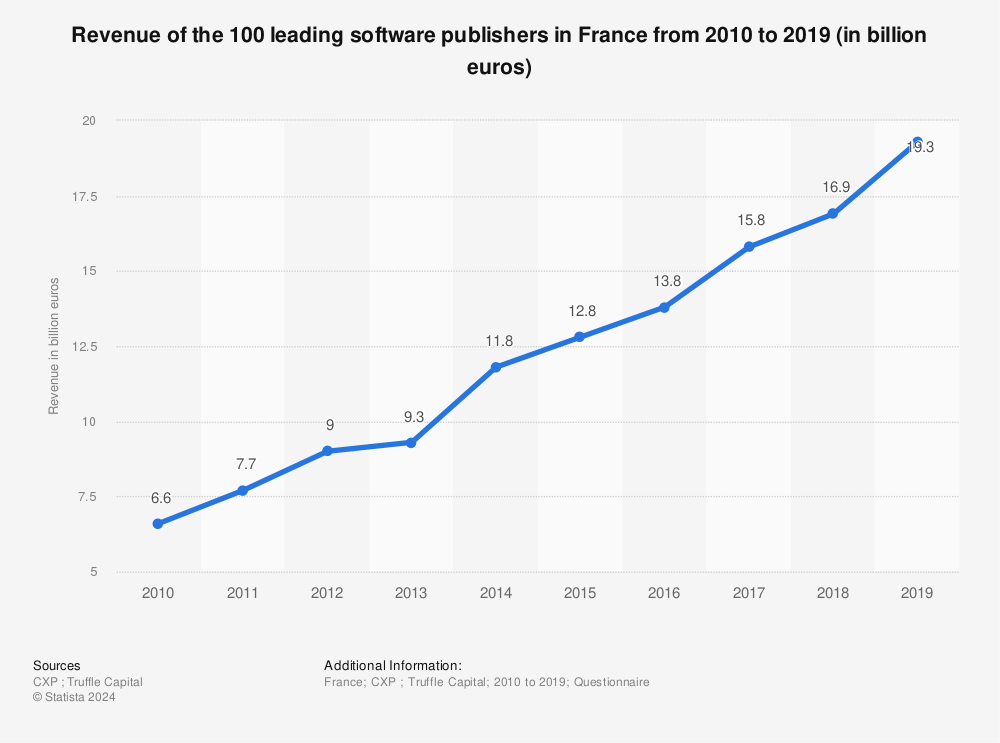 Statistic: Revenue of the 100 leading software publishers in France from 2010 to 2019 (in billion euros) | Statista