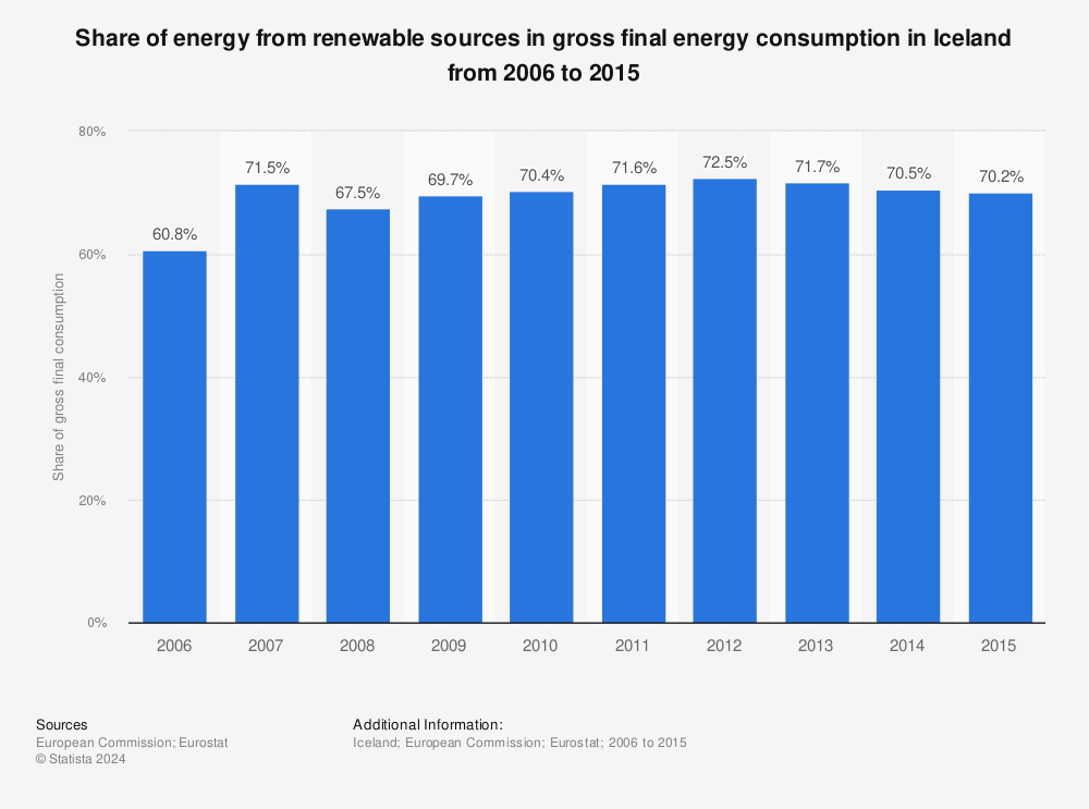 Statistic: Share of energy from renewable sources in gross final energy consumption in Iceland from 2006 to 2015 | Statista