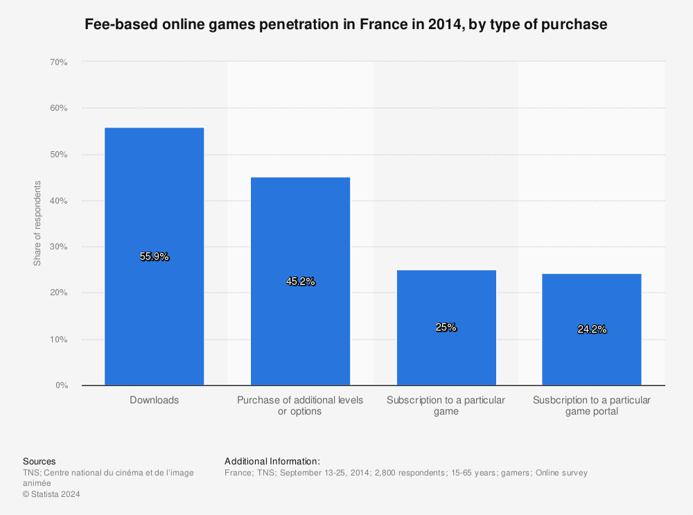 Statistic: Fee-based online games penetration in France in 2014, by type of purchase | Statista