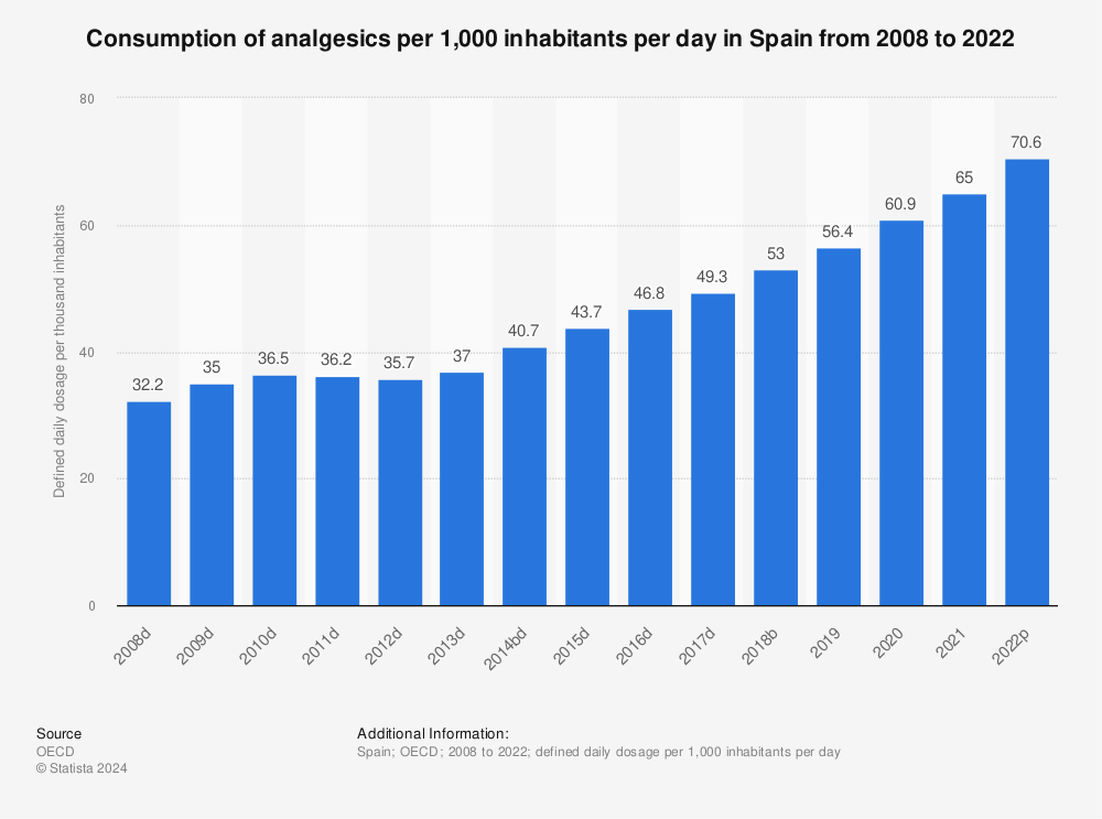 Statistic: Consumption of analgesics per 1,000 inhabitants per day in Spain from 2007 to 2021 | Statista