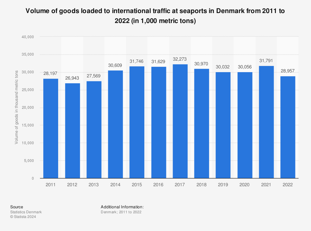 Statistic: Volume of goods loaded to international traffic at seaports in Denmark from 2009 to 2020 (in 1,000 metric tons) | Statista