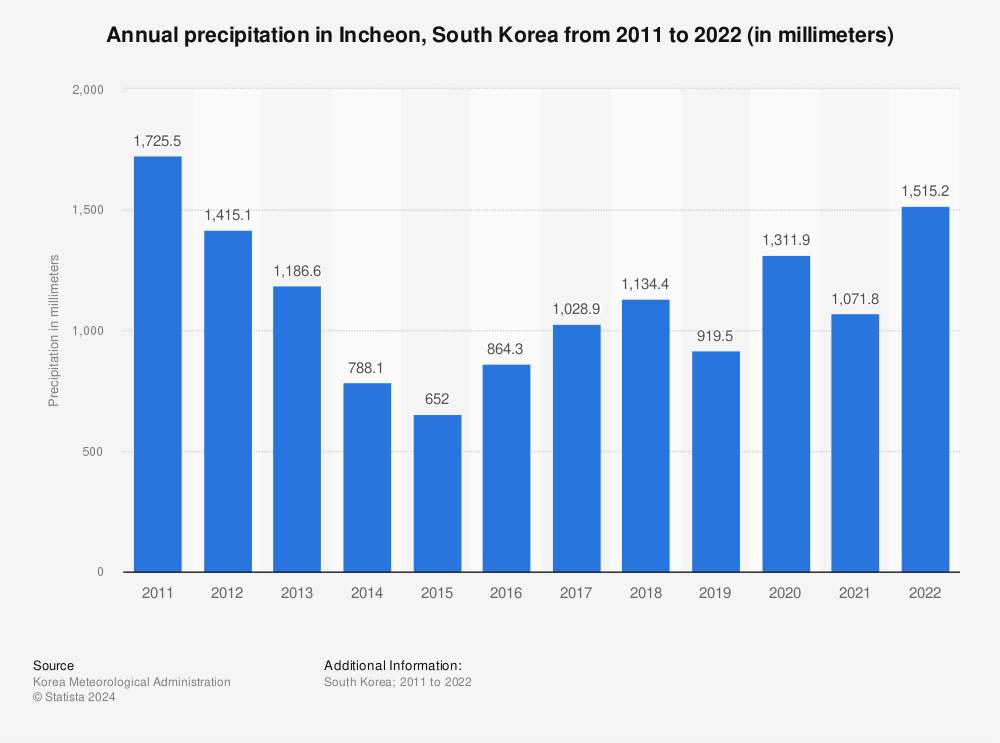 Statistic: Annual precipitation in Incheon, South Korea from 2011 to 2022 (in millimeters) | Statista