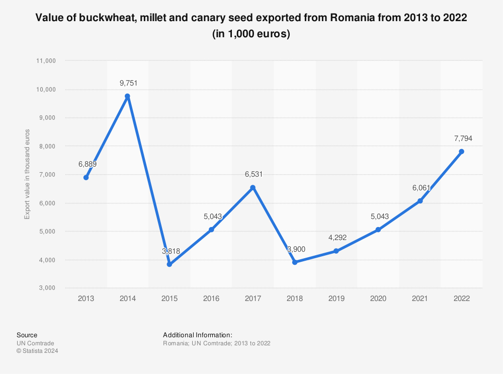 Statistic: Value of buckwheat, millet and canary seed exported from Romania from 2012 to 2021 (in 1,000 euros) | Statista