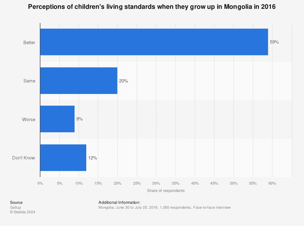Statistic: Perceptions of children's living standards when they grow up in Mongolia in 2016 | Statista