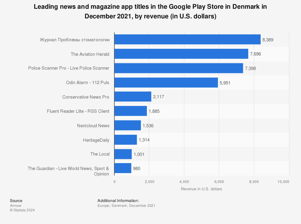 Statistic: Leading news and magazine app titles in the Google Play Store in Denmark in December 2021, by revenue (in U.S. dollars) | Statista