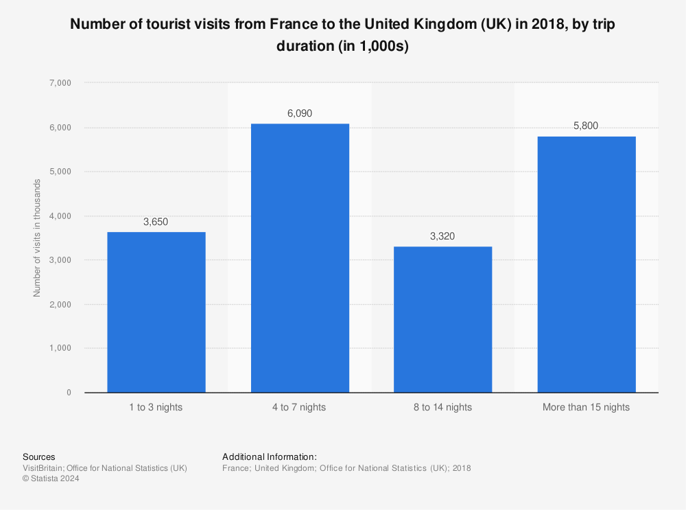 Statistic: Number of tourist visits from France to the United Kingdom (UK) in 2018, by trip duration (in 1,000s) | Statista