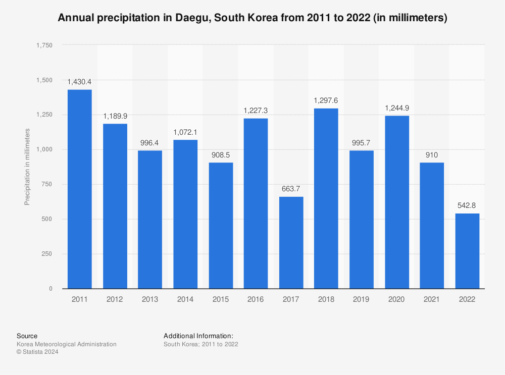 Statistic: Annual precipitation in Daegu, South Korea from 2011 to 2022 (in millimeters) | Statista