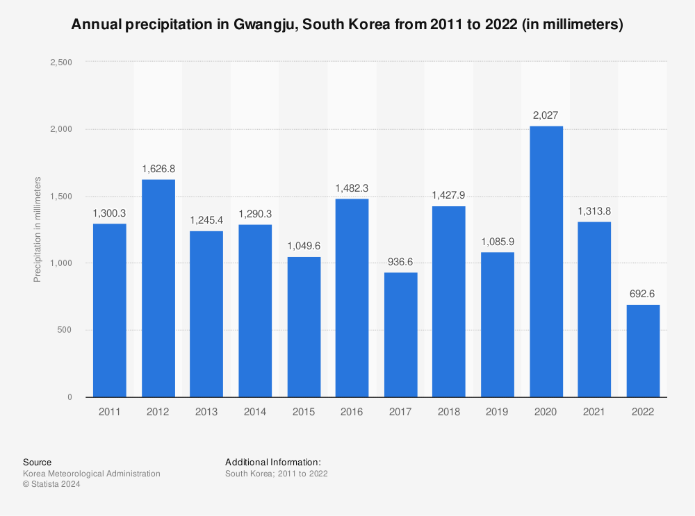 Statistic: Annual precipitation in Gwangju, South Korea from 2011 to 2022 (in millimeters) | Statista