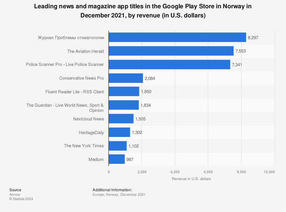 Statistic: Leading news and magazine app titles in the Google Play Store in Norway in December 2021, by revenue (in U.S. dollars) | Statista