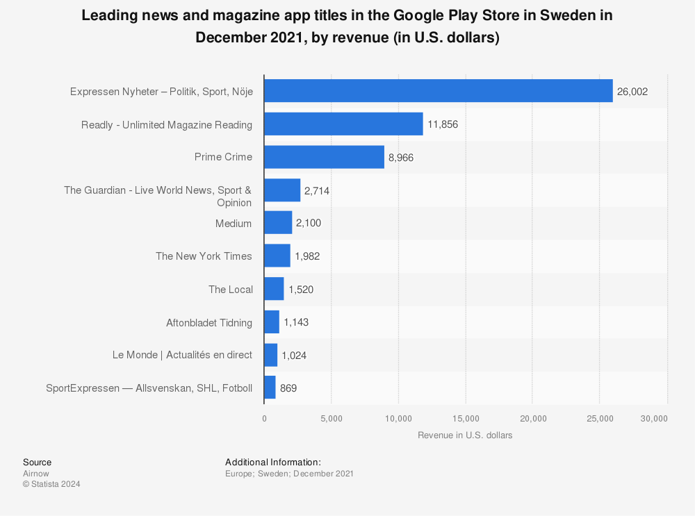 Statistic: Leading news and magazine app titles in the Google Play Store in Sweden in December 2021, by revenue (in U.S. dollars) | Statista