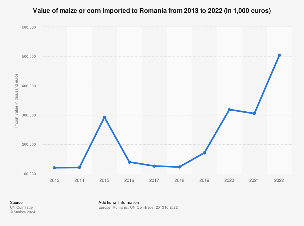 Statistic: Value of maize or corn imported to Romania from 2012 to 2020 (in 1,000 euros) | Statista