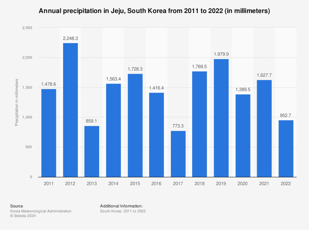 Statistic: Annual precipitation in Jeju, South Korea from 2011 to 2022 (in millimeters) | Statista