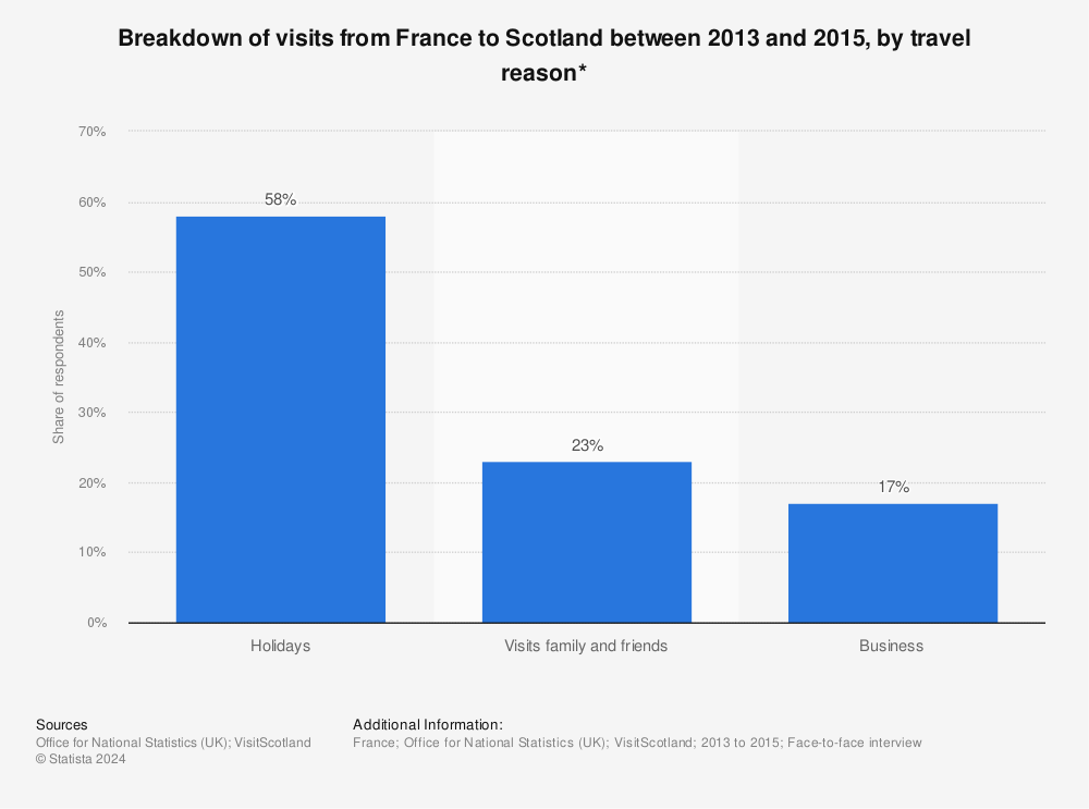 Statistic: Breakdown of visits from France to Scotland between 2013 and 2015, by travel reason* | Statista