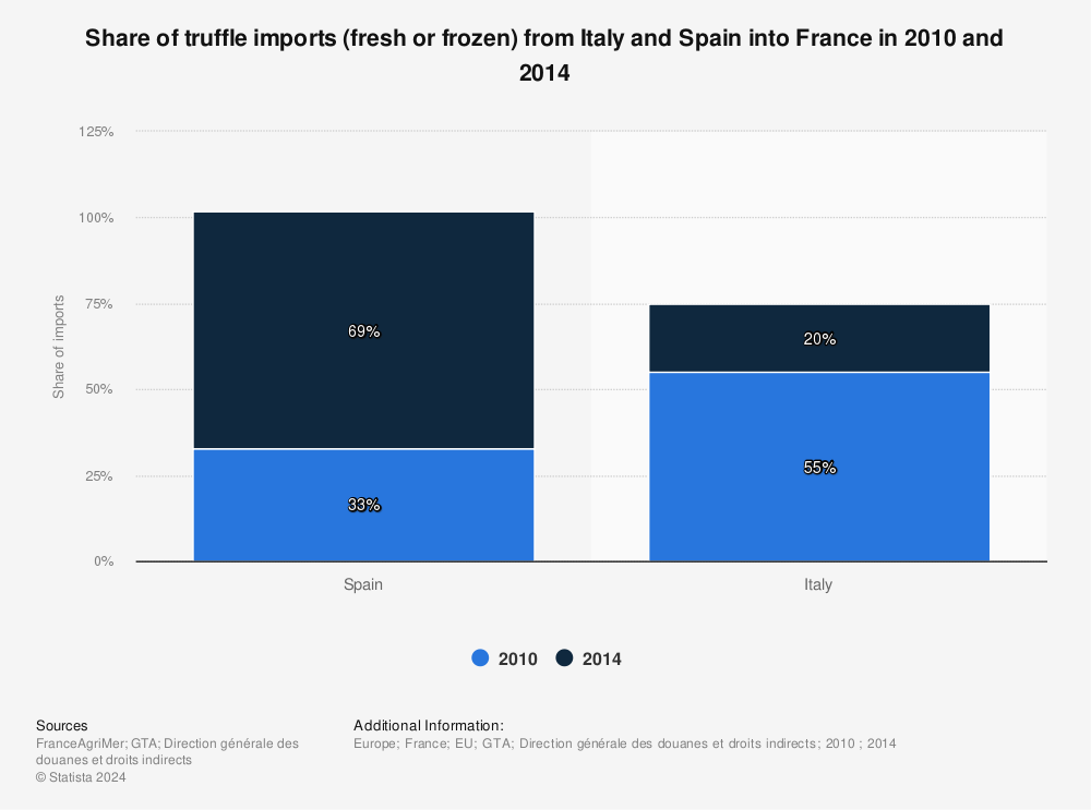 Statistic: Share of truffle imports (fresh or frozen) from Italy and Spain into France in 2010 and 2014  | Statista
