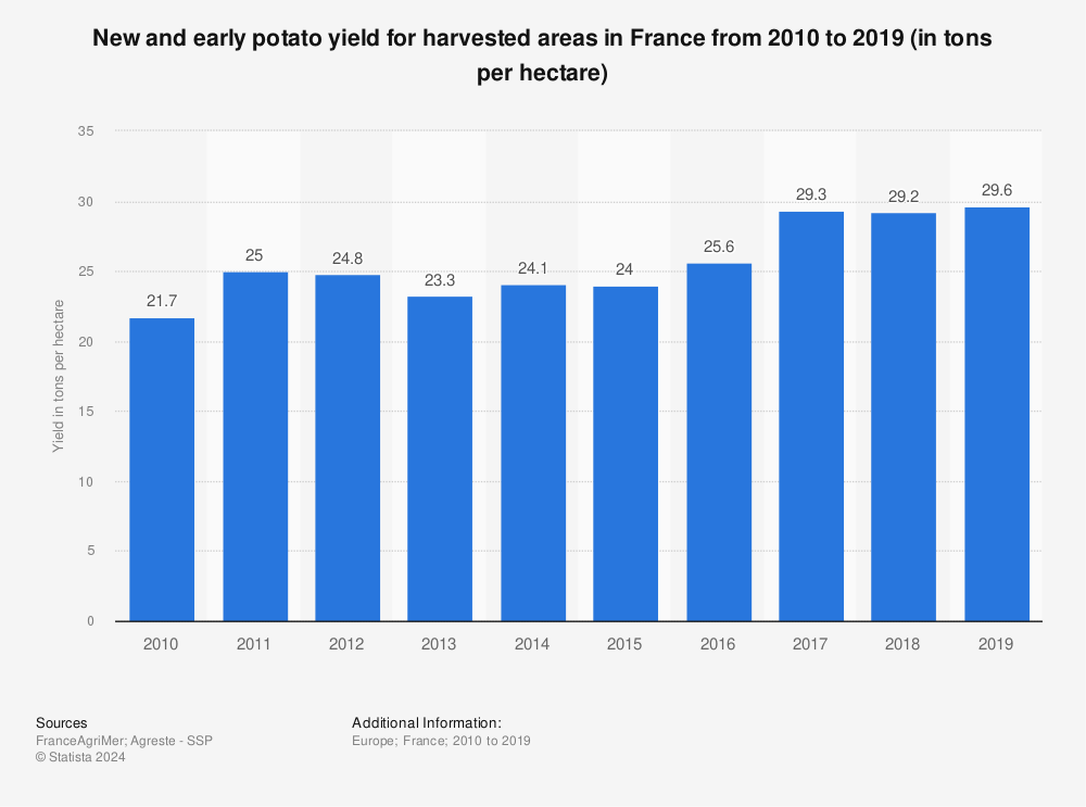 Statistic: New and early potato yield for harvested areas in France from 2010 to 2019 (in tons per hectare) | Statista