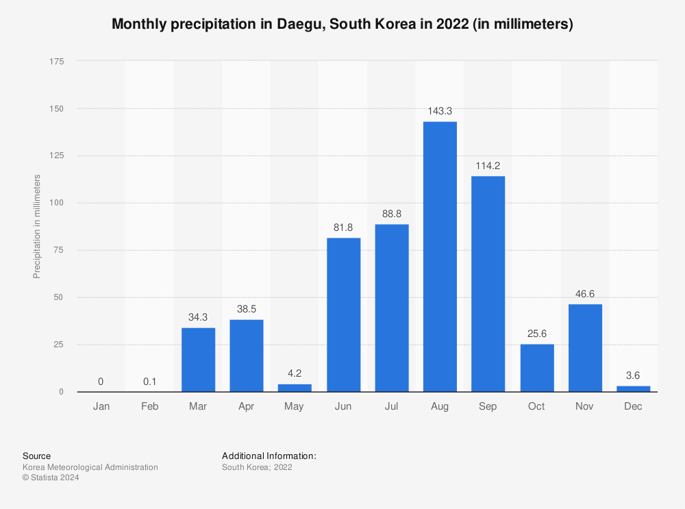 Statistic: Monthly precipitation in Daegu, South Korea in 2022 (in millimeters) | Statista