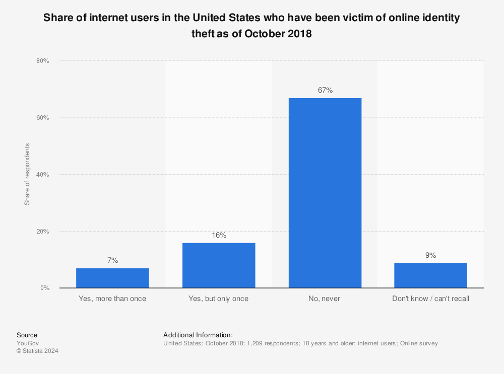 Statistic: Share of internet users in the United States who have been victim of online identity theft as of October 2018 | Statista