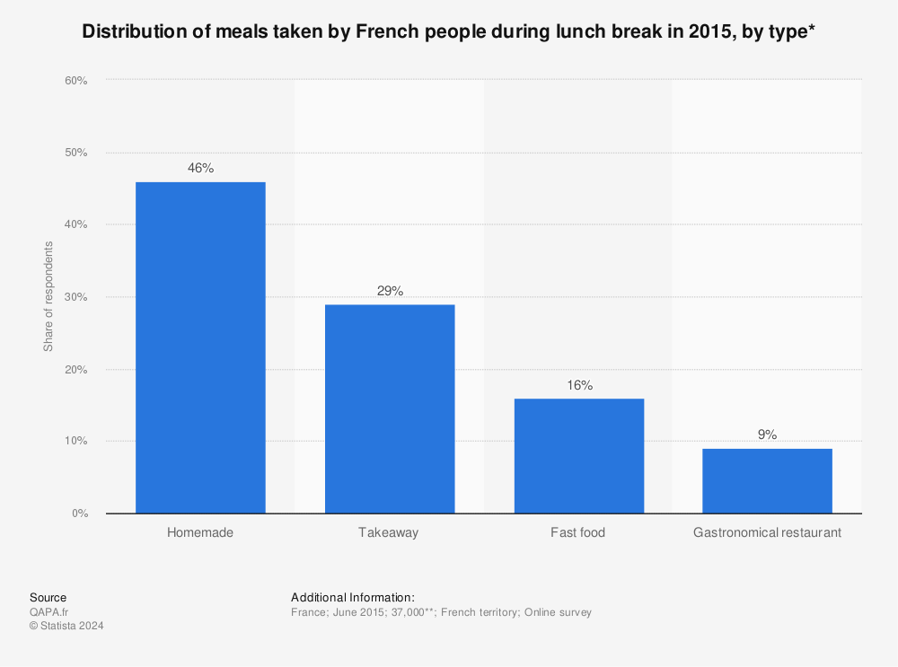 Statistic: Distribution of meals taken by French people during lunch break in 2015, by type* | Statista
