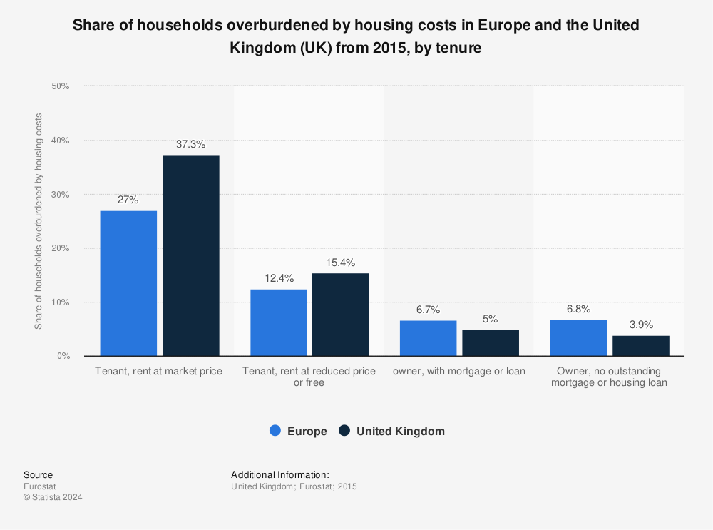 Statistic: Share of households overburdened by housing costs in Europe and the United Kingdom (UK) from 2015, by tenure | Statista
