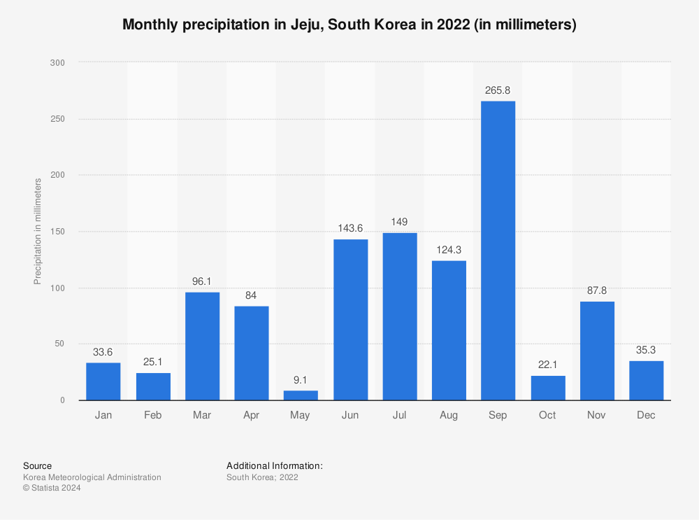 Statistic: Monthly precipitation in Jeju, South Korea in 2022 (in millimeters) | Statista