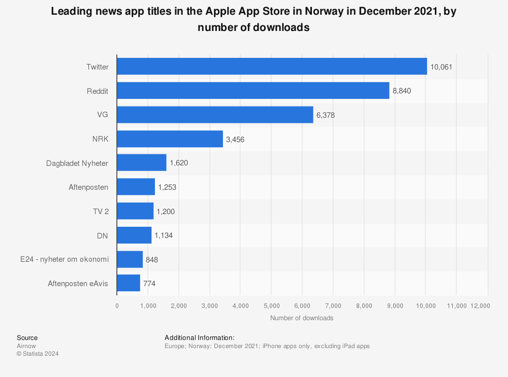 Statistic: Leading news app titles in the Apple App Store in Norway in December 2021, by number of downloads | Statista