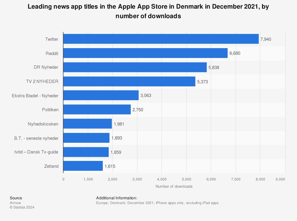 Statistic: Leading news app titles in the Apple App Store in Denmark in December 2021, by number of downloads | Statista