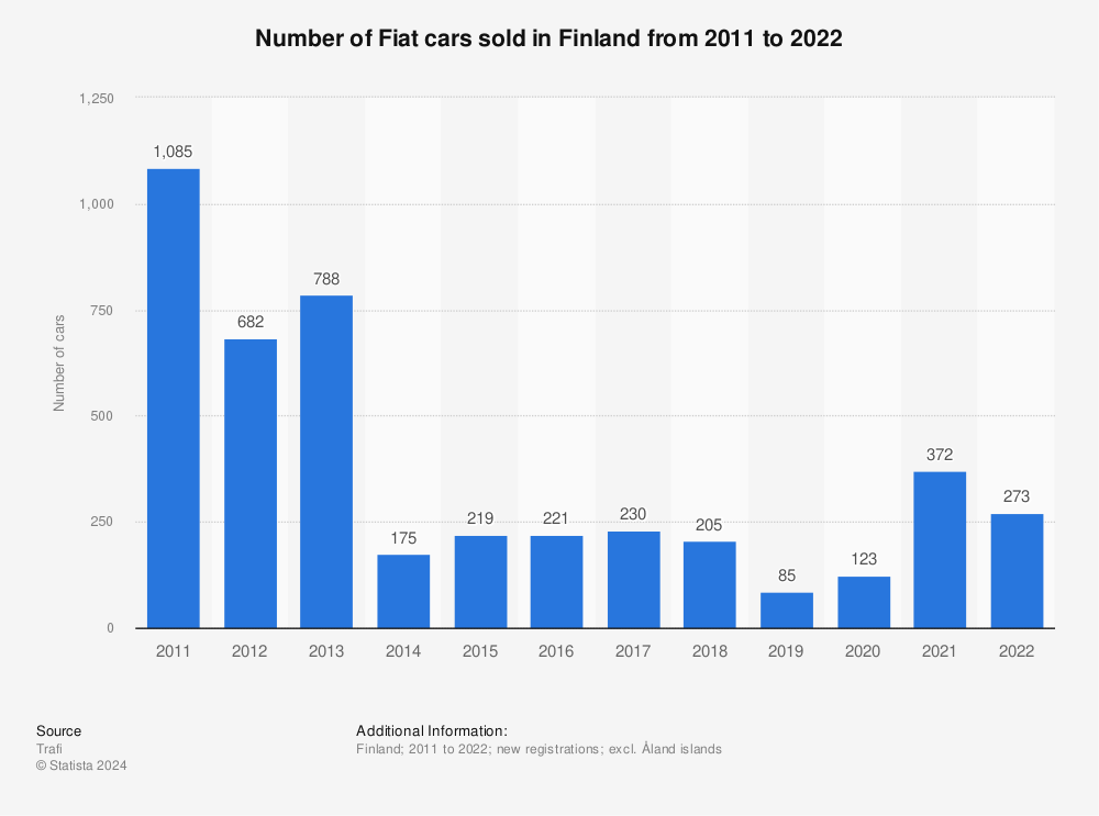 Statistic: Number of Fiat cars sold in Finland from 2010 to 2020 | Statista