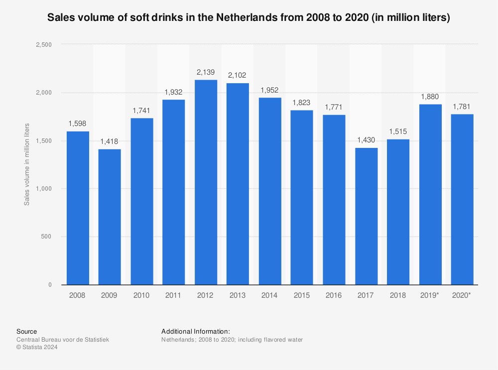 Statistic: Sales volume of soft drinks in the Netherlands from 2008 to 2020 (in million liters) | Statista