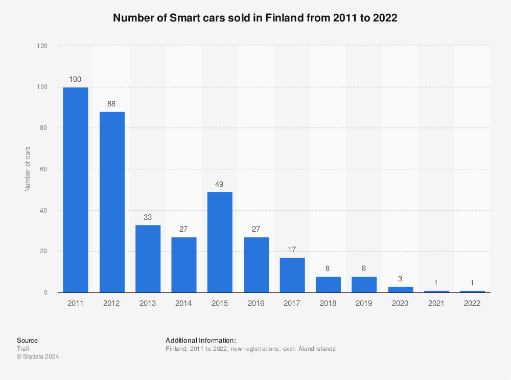 Statistic: Number of Smart cars sold in Finland from 2010 to 2020 | Statista